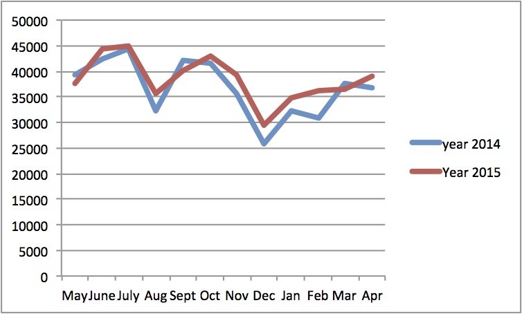 Compare monthly 14 and 15