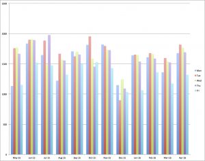Monthly averages for each weekday. Click to enlarge.