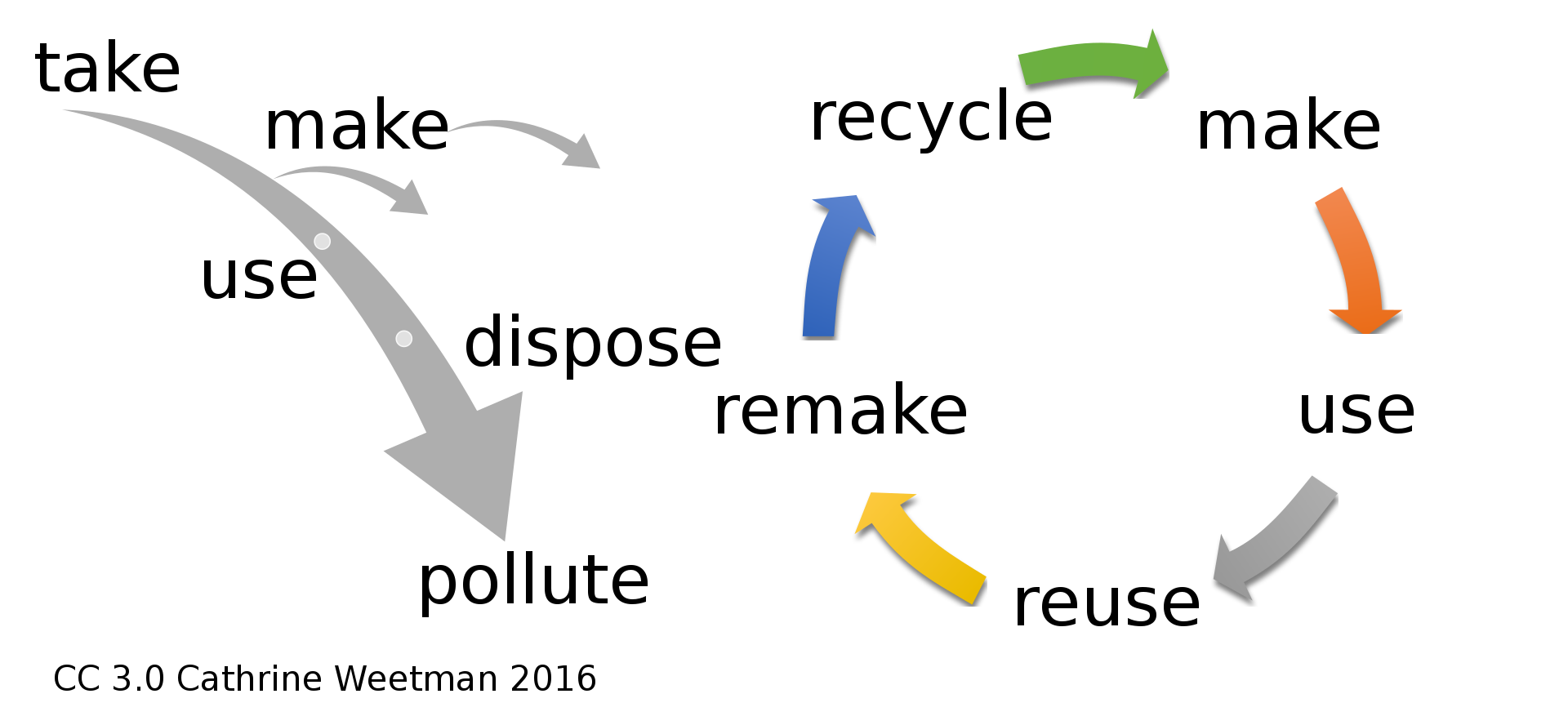 The Circular Economy